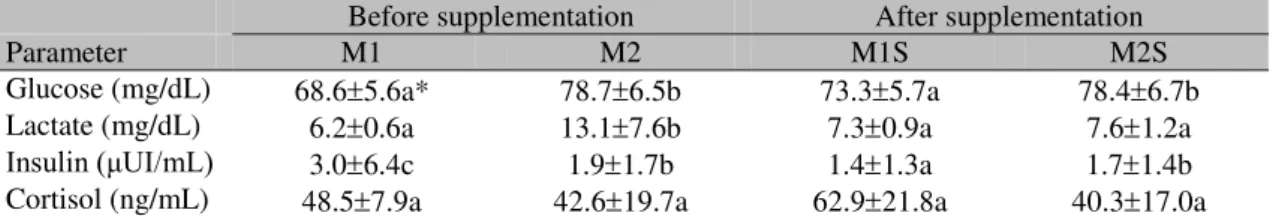 Table  1.  Results  of  biochemical  and  hormonal  parameters  before  and  after  supplementation  with  chromium in horses submitted to physical exercise 