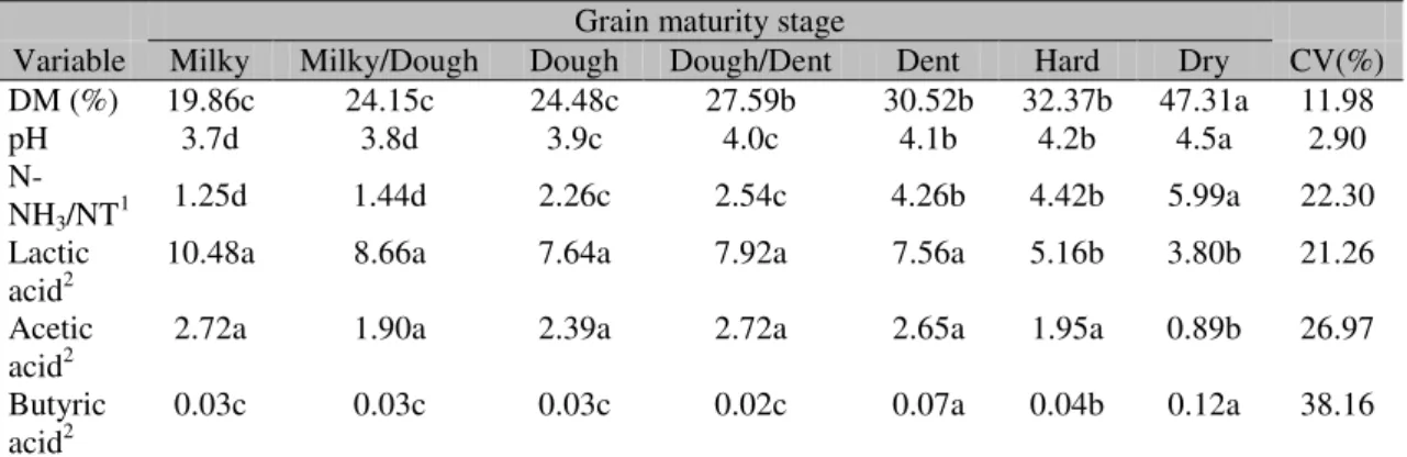 Table 2. Fermentative parameters for the silage of sorghum BRS-610 produced in seven stages of grain  maturity