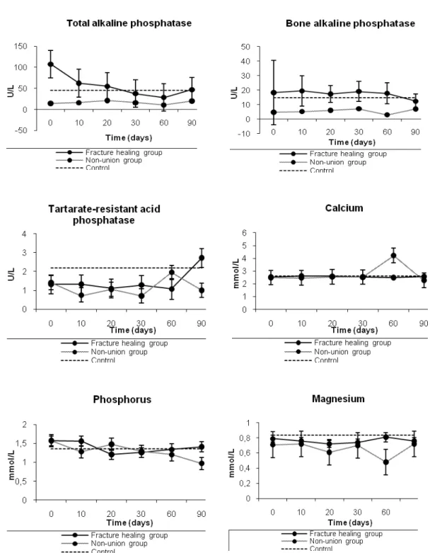Figure  1.  Mean±SD  serum  activities  of  tALP,  BALP  and  TRAP,  serum  levels  of  Ca,  P  and  Mg  pre- pre-operatively on day 0, and at  different time  intervals of the post-operative period on days 10, 20, 30, 60  and 90 in the fracture healing an