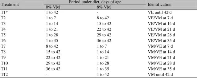 Table 1. Identification of experimental treatments (T) and period in which broilers were submitted to each diet 