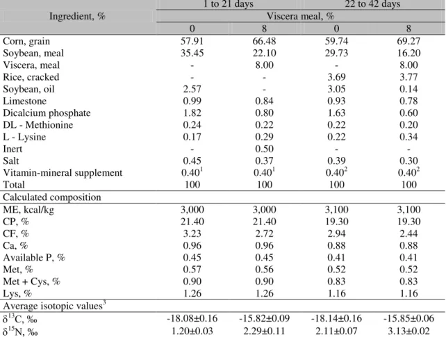 Table 2. Percentage composition of ingredients, nutritional values calculated and average isotopic values  for initial and grower experimental diets of broilers (1 to 21 and 22 to 42 days of age) 