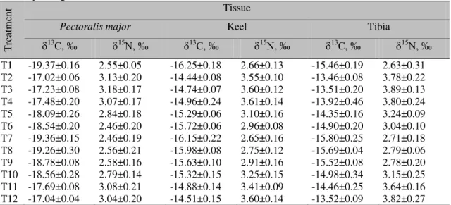 Table 3. Average values of  13 C and  15 N with respective standard deviations of different broiler tissues  at 42 days of age 