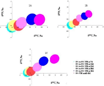 Figure  2.  Trust  regions  for   13 C  and   15 N  values  for  tissues  in  42-day-old  broilers  from  different  treatments (viscera meal/vegetable diet at Y days)