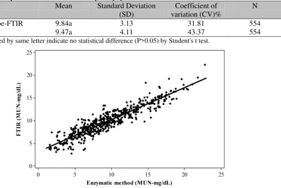Table 1. Comparison of mean, standard deviation (SD) and coefficient of variation (CV) for MUN levels  in raw milk analyzed with FTIR and ChemSpec equipment 