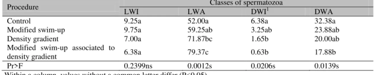 Table 1. Membrane and acrosomal integrity means of X-bearing sperm selection procedures 