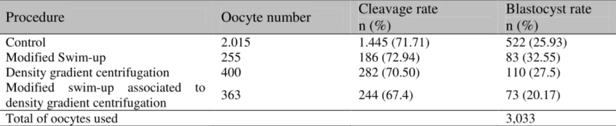Table 2. Means of cleavage and blastocyst rates of in vitro produced bovine embryos with sperm sexed by  modified swim-up, density gradient centrifugation and modified swim-up associated to density gradient  centrifugation 