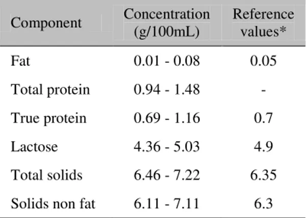 Table  1.  Composition  of  cheese  whey  obtained  from  cheese  processed  through  a  small-scale  empirical method  Component  Concentration  (g/100mL)  Reference values*  Fat  0.01 - 0.08  0.05  Total protein  0.94 - 1.48  -  True protein  0.69 - 1.16
