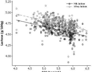 Figure 2. Scatter plot of lactose content of milk and cheese whey produced from it, according to somatic  cell count (SCC)