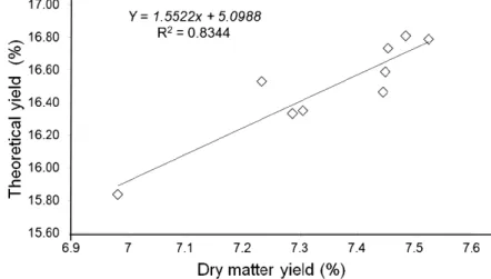 Figure 4. Theoretical yield based on dry matter after milk coagulation. 