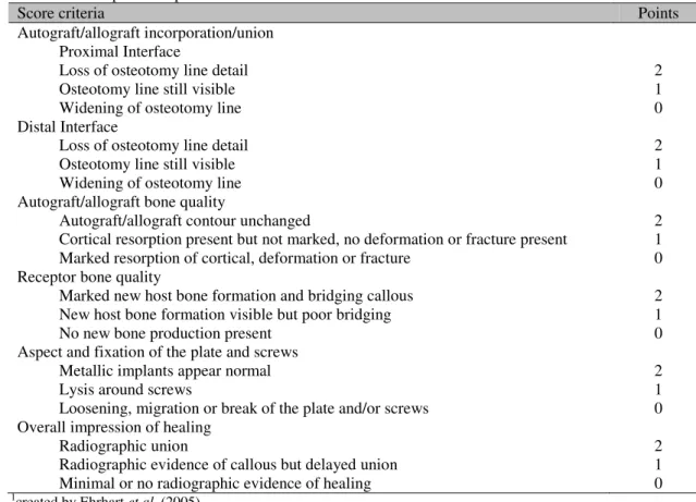 Table 1. Graphical score of radiographic evaluation 1  and adapted for autograft or allograft cortical bone  evaluation in repair of experimental femoral bone defects in domestic cats 