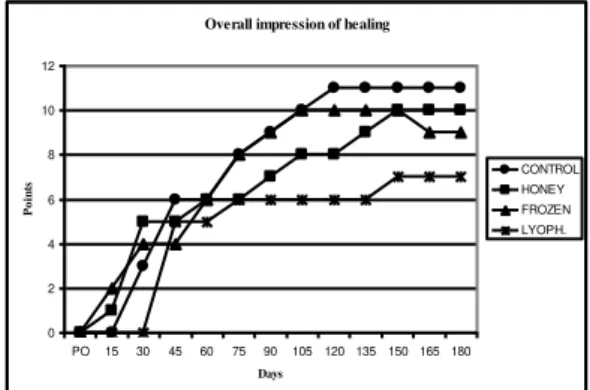 Figure  9.  Graphical  score of  radiographic  evaluation  of  control,  honey,  frozen  and  lyophilized  groups  in  the item receptor bone quality