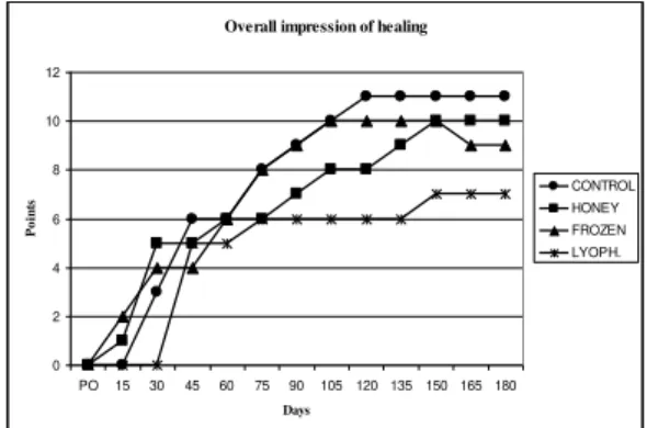 Figure  9.  Graphical  score of  radiographic  evaluation  of  control,  honey,  frozen  and  lyophilized  groups  in  the item receptor bone quality