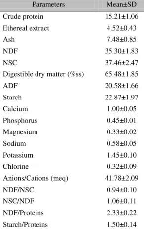 Table  1.  Mean  values  of  the  chemical  composition of the diet administered to 108 cows  from 20 dairy herds 
