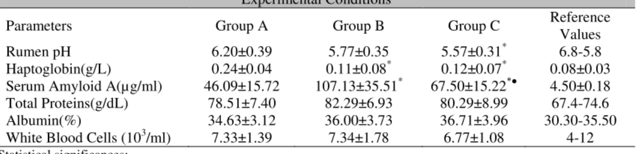 Table 2.  Mean  values(±SD)  of  the  parameters  analyzed,  expressed  in  their  units  of  measurements,  with  the statistical significance, from 108 dairy cows, divided into three groups by the rumen pH range: Group  A (rumen pH >5.8), Group B (rum