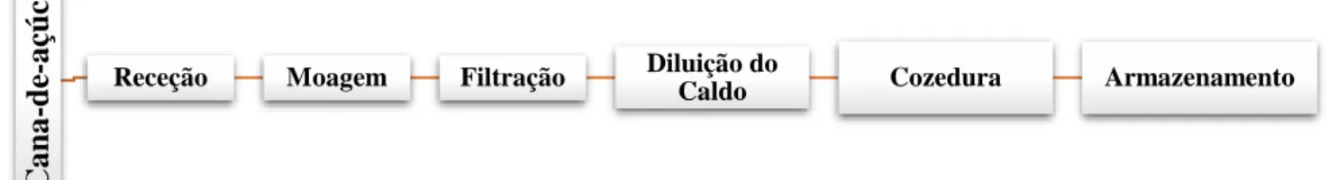 Figura 7: Processo de transformação de mel de cana 