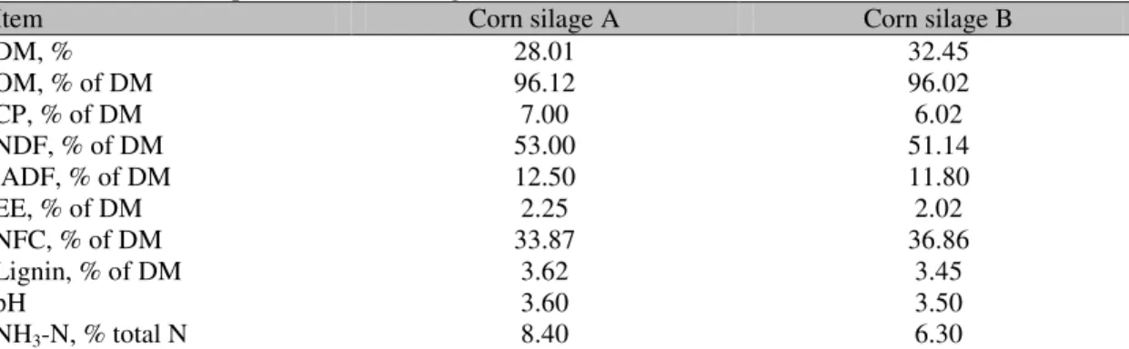 Table 1. Chemical composition of corn silages 