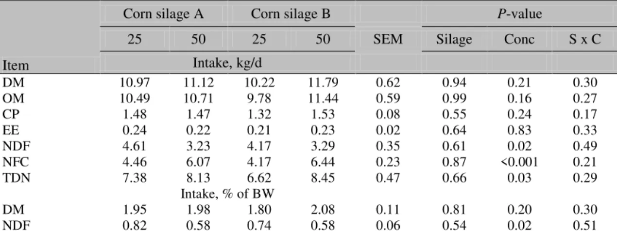 Table 3. Nutrient intake according to corn silage hybrids and concentrate levels  