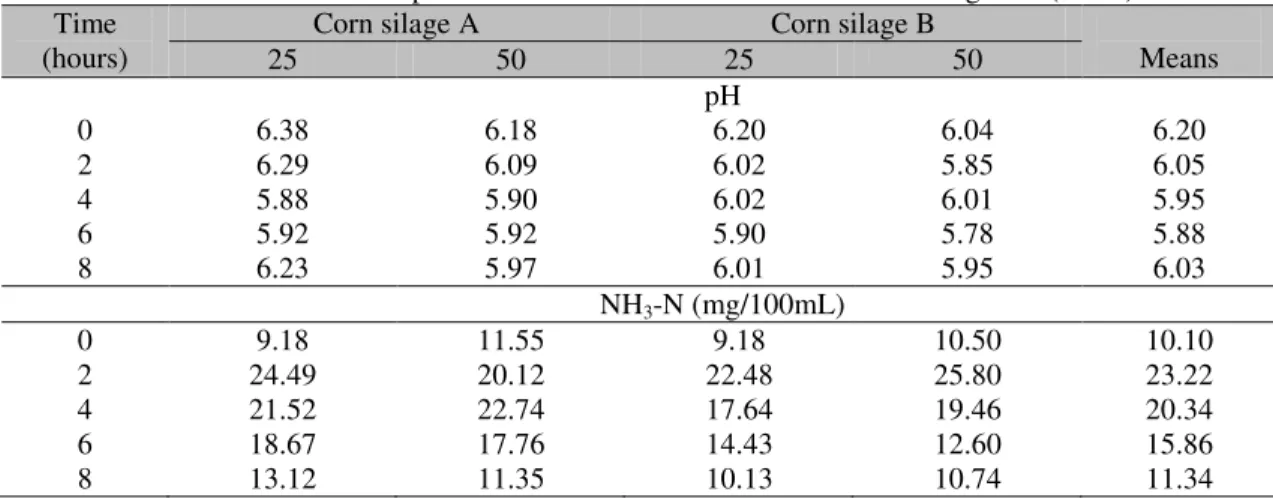 Table 6. Means values of ruminal pH and ammonia-N concentration after feeding time (hours)  Time 