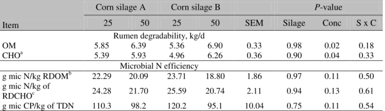 Table 7. Microbial N efficiency according to corn silage hybrids and concentrate levels   Item 