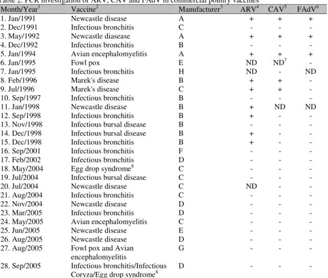 Table 2. PCR investigation of ARV, CAV and FAdV in commercial poultry vaccines  