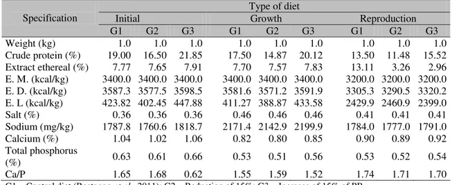 Table 1. Composition of diets formulated with variation in protein levels for hybrid male pigs, from 38 to  210 days of age, ion different phases of development 