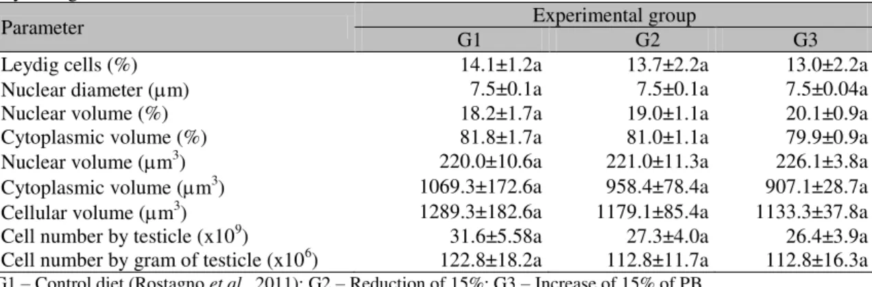 Table 4. Morphometric parameters and Leydig cell population (mean±SEM) in hybrid male pigs at 210  days of age 