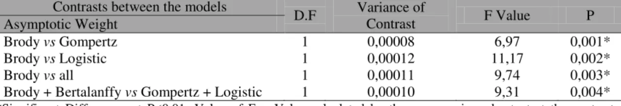 Table 2. Analysis of orthogonal contrasts for the asymptotic weight and for the maturity rate among the  models (degree of freedom 1 for all comparisons) 