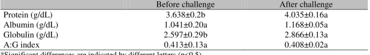 Table 1. Serum biochemical assays (mean±sd) of pacu before and after challenge trial* 