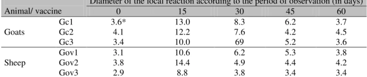 Table  1.  Size  of  local  reaction  (in  mm)  and  persistence  of  the  nodule  (in  days)  on  the  inoculation  site  according to the vaccine used on goats (Gc) and sheep (Gov) 