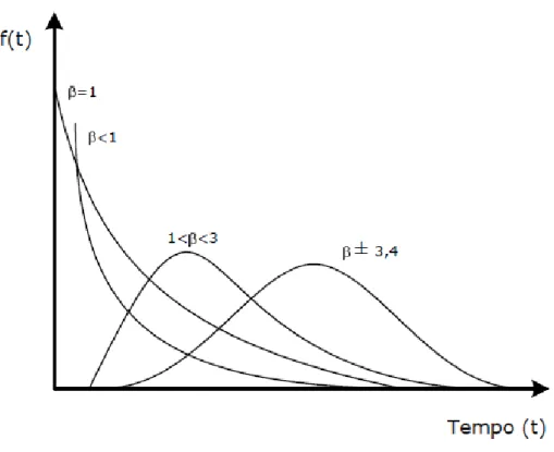 Figura 14 - Função densidade de probabilidade de falha para diferentes valores de β [22] 