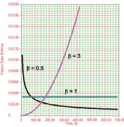 Figura 15 - Efeito do parâmetro de forma na função da taxa de avarias [23] 