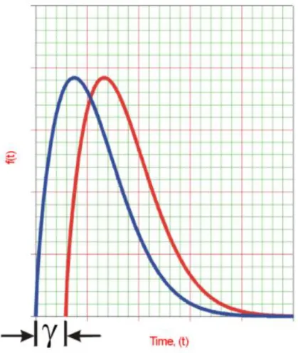 Figura 17 - Efeito do deslocamento positivo do parâmetro de posição na função densidade de probabilidade de falha [24] 
