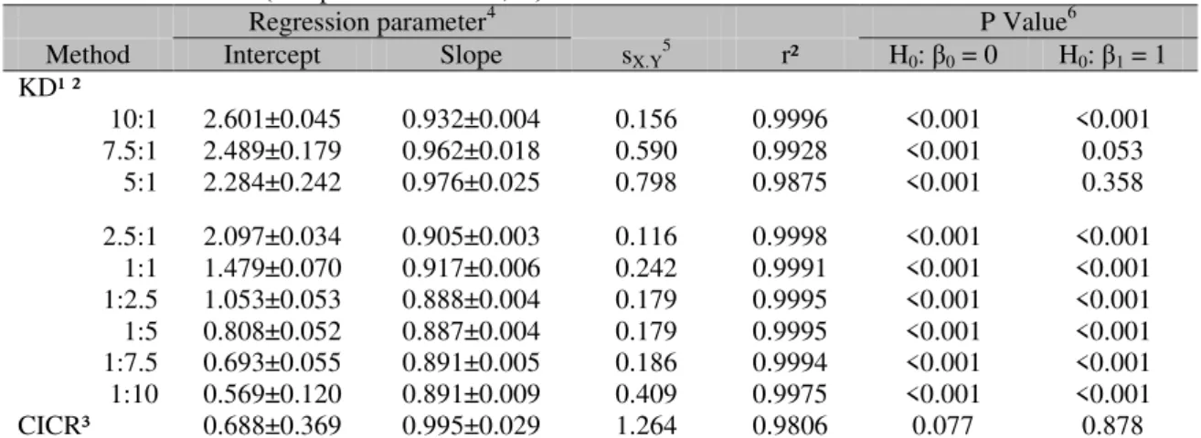 Table  1.  Estimates  of  the  linear  regression  parameters  for  the  relationship  between  the  N-NH 3