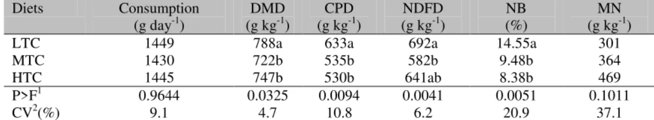 Table 2 demonstrates the results of consumption  and  apparent  digestibility  of  dry  matter  (DMD),  crude  protein  (CPD)  and  neutral  detergent  fibre  (NDFD)  as  well  as  the  nitrogen  balance  (NB)  and microbial nitrogen (MN)