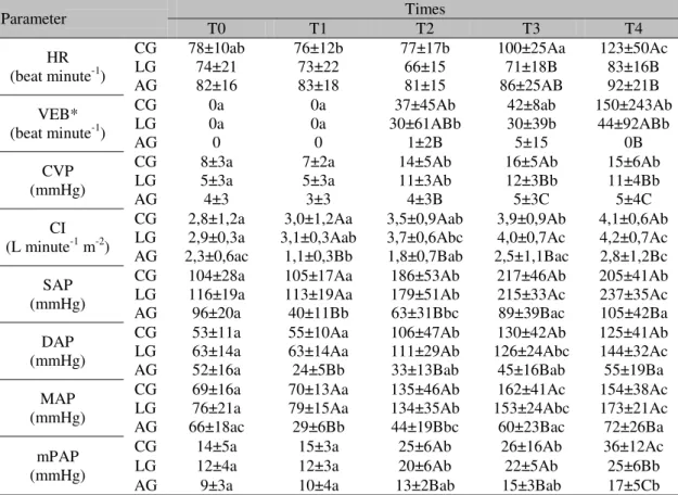 Table 1. Hemodynamics parameters and ventricular ectopic beats during continuous rate infusion of NaCl  at  0.9%  (CG),  lidocaine  (LG)  and  amiodarone  (AG)  in  halothane-anesthetized  dogs  induced  to  arrhythmias by epinephrine 