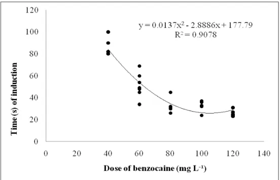 Figure 1. Relation between the dose of benzocaine and anesthesia induction time for pejerrey fingerlings  (Odontesthes bonariensis)