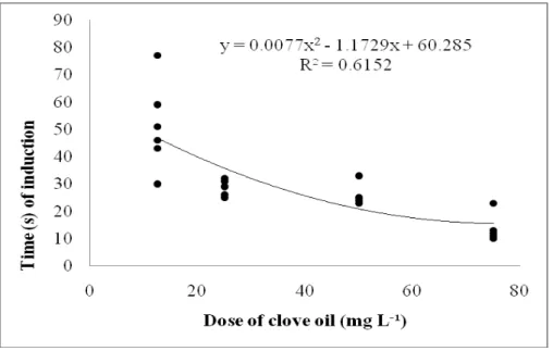 Figure  2.  Relation  between  the  dose  of  clove  oil  and  anesthesia  induction  time  for  pejerrey  fingerlings  (Odontesthes bonariensis)