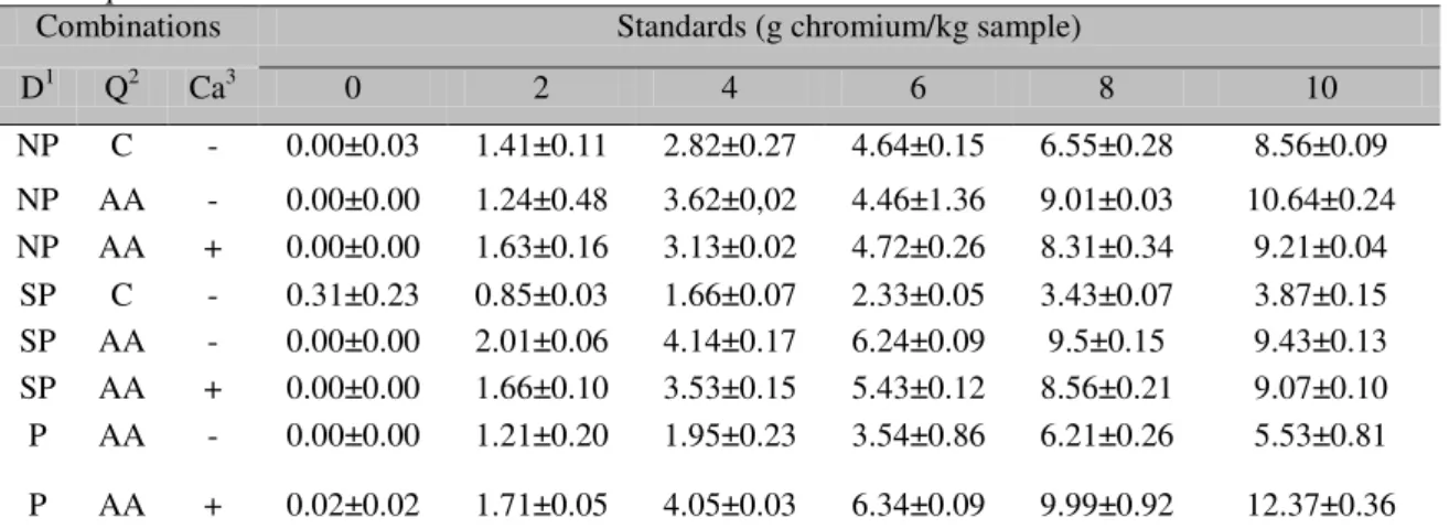 Table  1.  Average  chromium  contents  in  the  standard  samples  obtained  by  different  combinations  of  techniques 