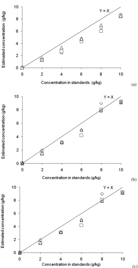 Figure 1. Relationship between chromium concentrations estimated using the digestion technique in nitric  and  perchloric  acids  and  the  actual  concentrations  of  chromium  in  standards  (a,  colorimetry;  b,  AAS  without calcium chloride; c, AAS wi