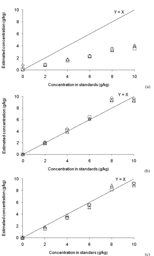 Figure  2.  Relationship  between  chromium  concentrations  estimated  using  the  digestion  technique  in  sulfuric  and  perchloric  acids  and  the  actual  concentrations  of  chromium  in  standards  (a, colorimetry;  b,  AAS without calcium chlorid