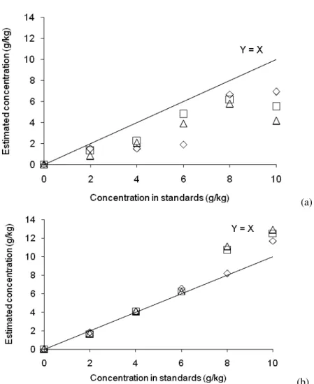 Figure  3.  Relationship  between  the  chromium  concentration  estimated  using  the  digestion  technique  in  phosphoric acid and the real concentrations of chromium in standards (a, AAS without calcium chloride; 