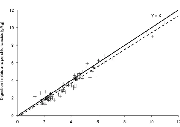 Figure 4. Relationship between the fecal chromium concentrations obtained  with the digestion technique  in  nitric  and  perchloric  acids  and  in  sulfuric  and  perchloric  acids,  both  associated  with  AAS  without  calcium addition (Ŷ = -0.1673 + 0