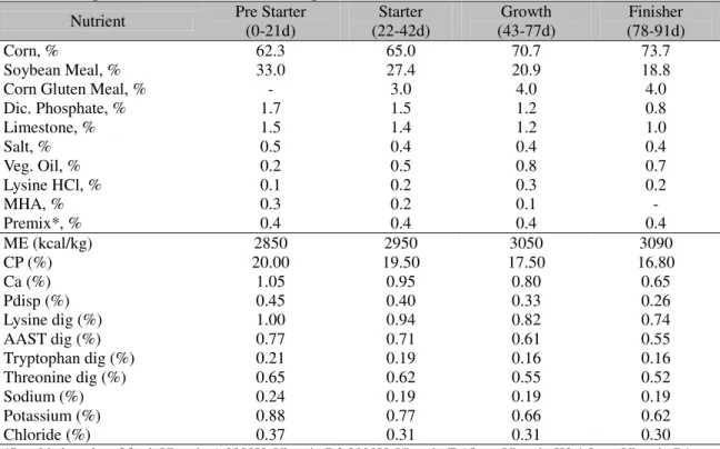 Table 1. Composition and nutrient levels of experimental diets 