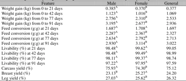 Table 2. Averages of body weight, weight gain, feed conversion, livability and yield by sex 