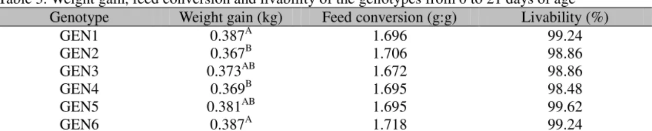 Table 3. Weight gain, feed conversion and livability of the genotypes from 0 to 21 days of age   Genotype  Weight gain (kg)  Feed conversion (g:g)  Livability (%) 