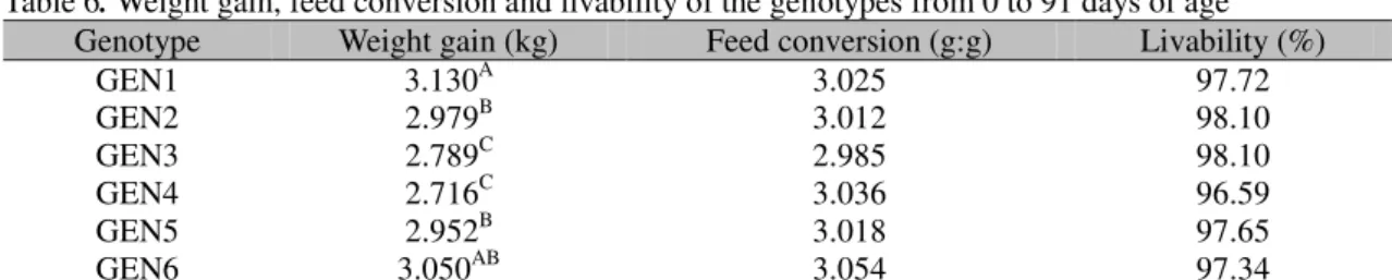 Table 6. Weight gain, feed conversion and livability of the genotypes from 0 to 91 days of age  Genotype  Weight gain (kg)  Feed conversion (g:g)  Livability (%) 