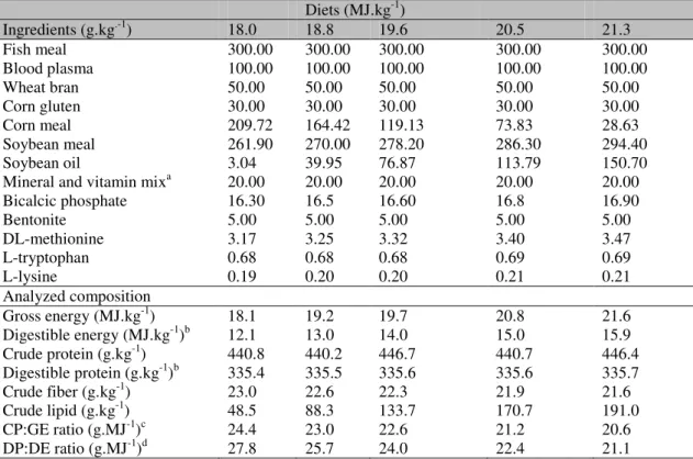 Table  1.  Formulation  and  proximate  composition  of  the  experimental  diets  containing  different  energy  levels