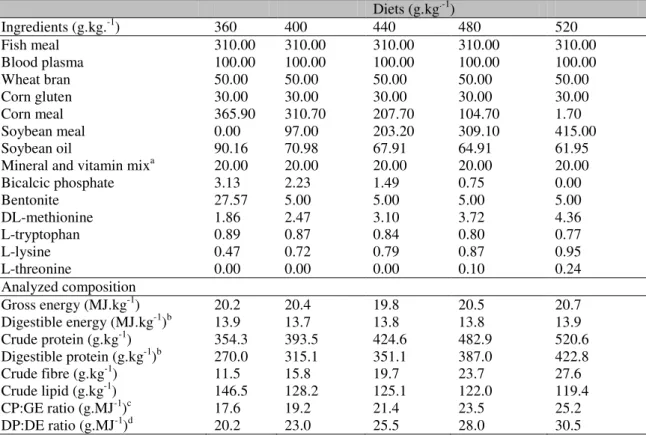 Table 2. Formulation and proximate composition of  the experimental diets containing different  protein  levels  Diets (g.kg .-1 )  Ingredients (g.kg