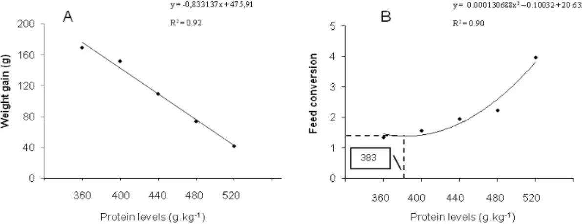 Figure  2.  Weight  gain  (A)  and  feed  conversion  (B)  in  surubim  juveniles  fed  diets  containing  different  protein levels