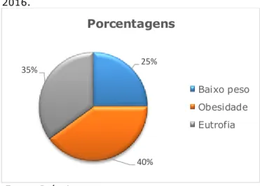 Gráfico 1 – Percentual do perfil nutricional de idosos  da Unidade Básica de Saúde de Parnamirim, PE,  2016